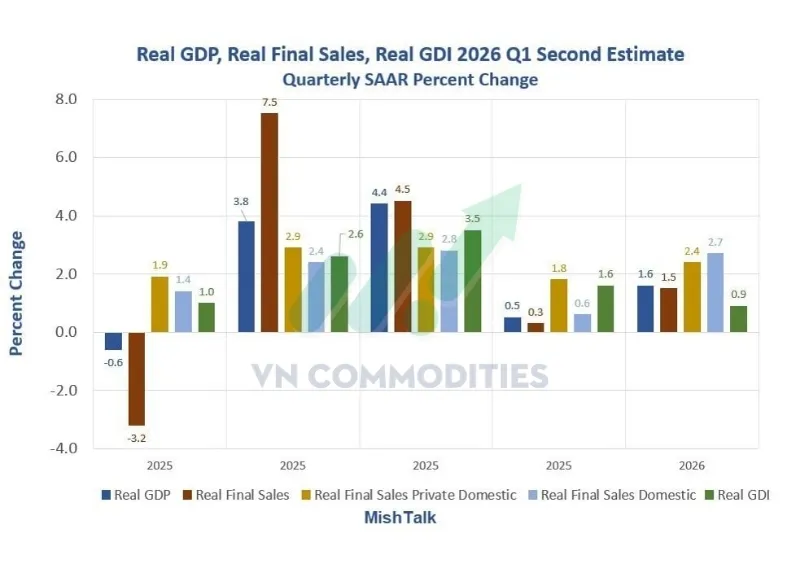 Kinh tế Mỹ Q1/2026: Stagflation Risk &ndash; Tăng trưởng yếu, lạm ph&aacute;t n&oacute;ng